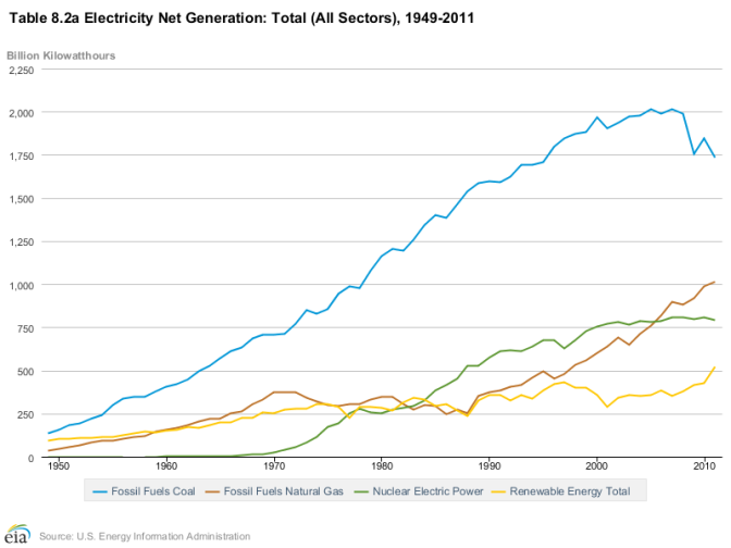 Historical generation of electricity in the USA, 1949 to 2011.  Source U.S. Energy Information Administration (EIA) via Wikipedia
